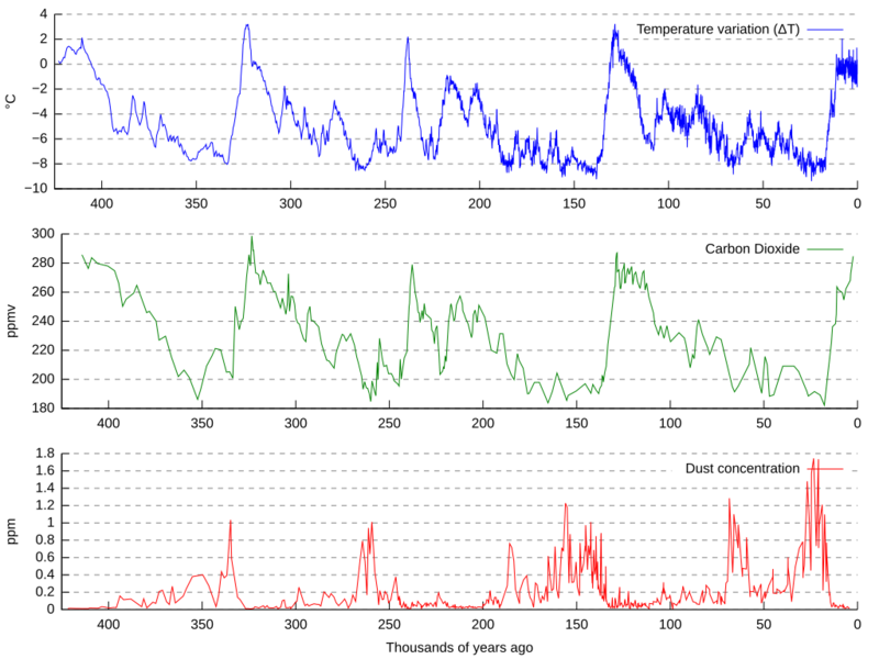 Fil:Vostok Petit data.svg