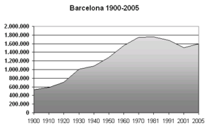 Poblacion-Barcelona-ciudad-1900-2005 (cropped).png